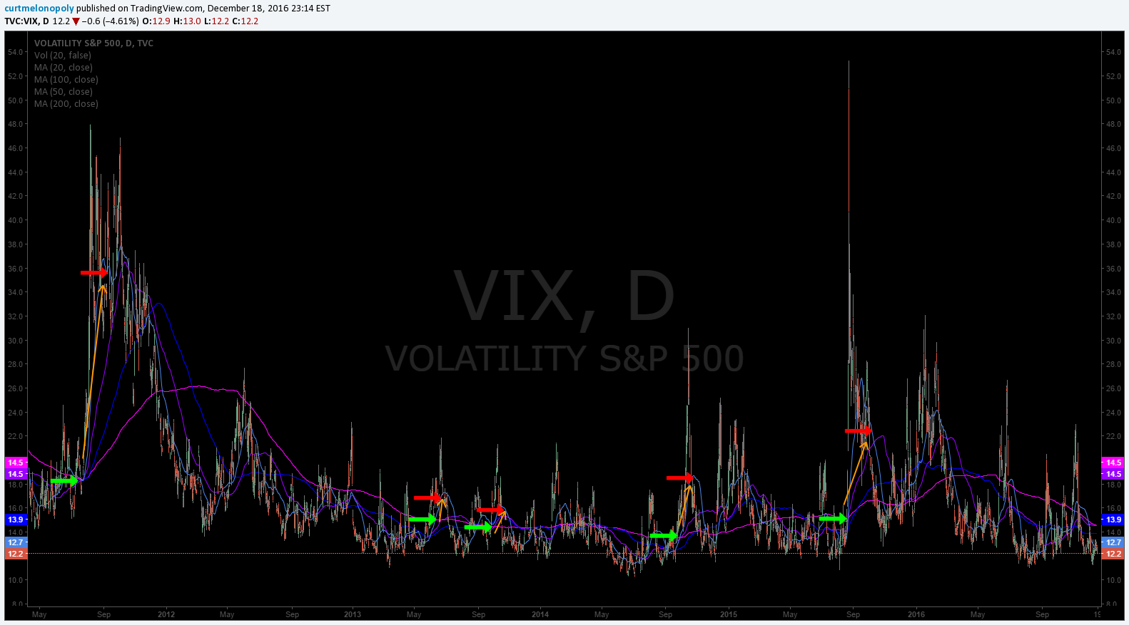 $VIX, Swing Trade, Chart