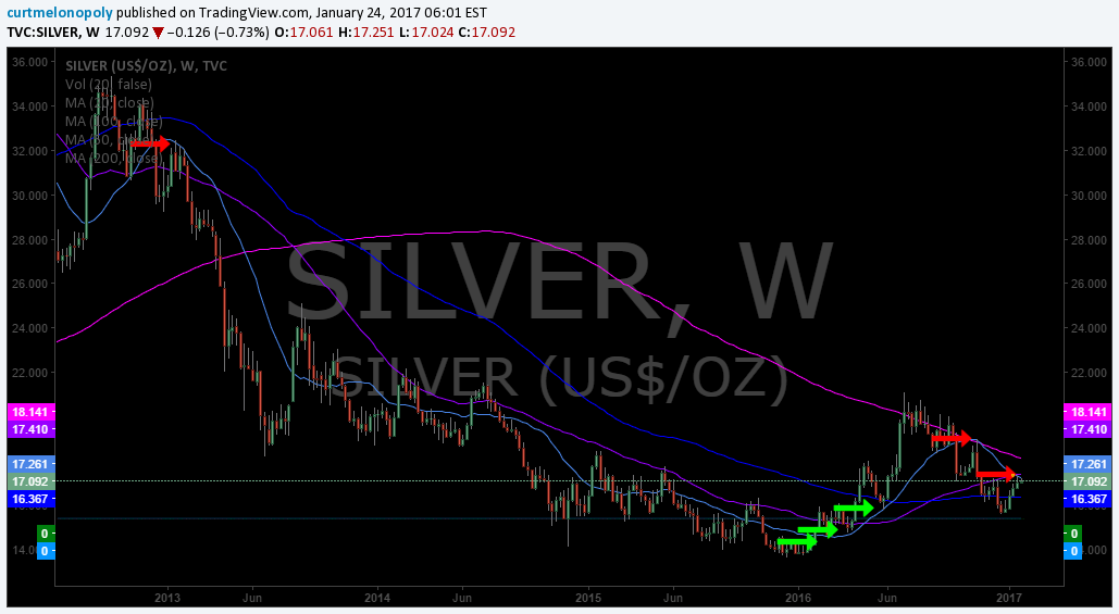$SILVER, 20 MA, Chart