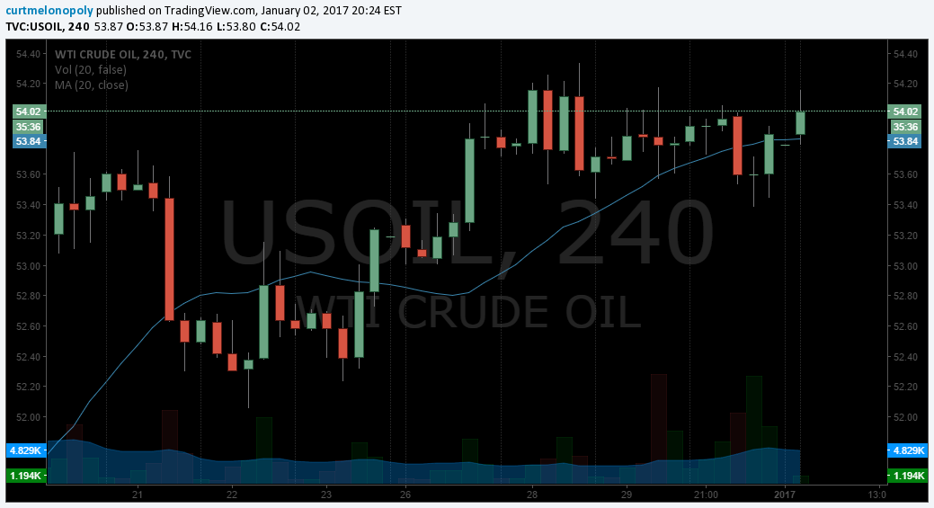 20 MA, 4 Hour, Chart, Oil