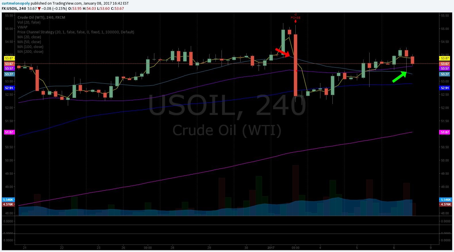 Crude oil, 20 MA, Chart