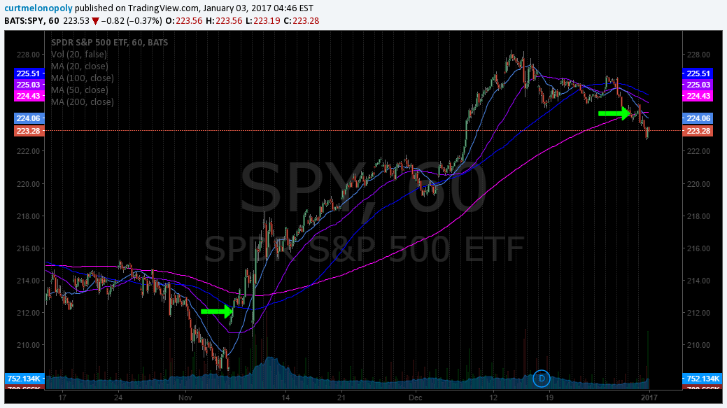$SPY, Chart, 200 MA