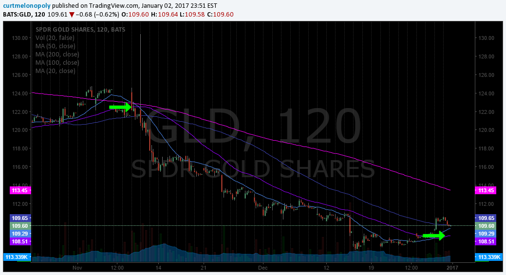 $GLD, Gold, Chart, 50 MA, 20 MA