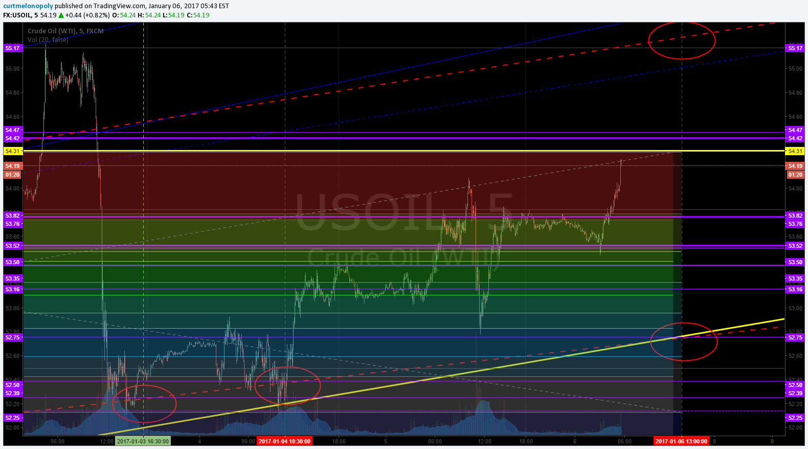 $USOIL, OIL, Chart