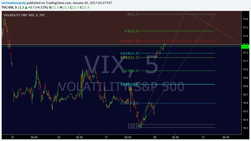 $VIX, Fibonacci, Chart