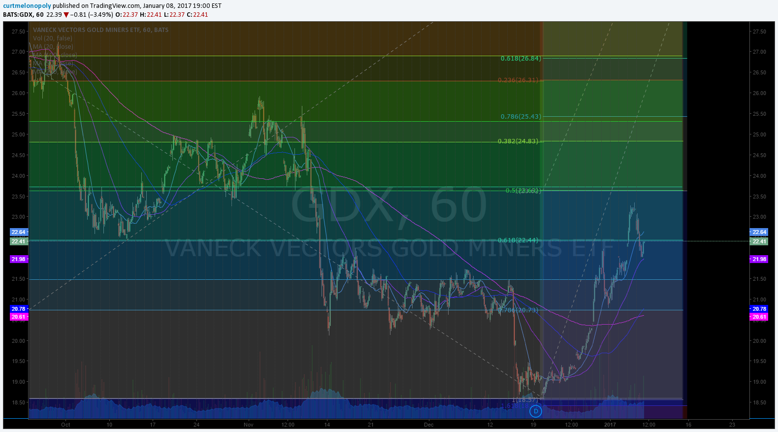 $GDX, Trading, Chart, Fibonacci