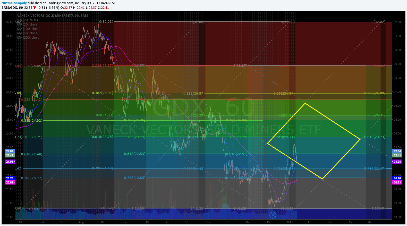 $GDX, Chart