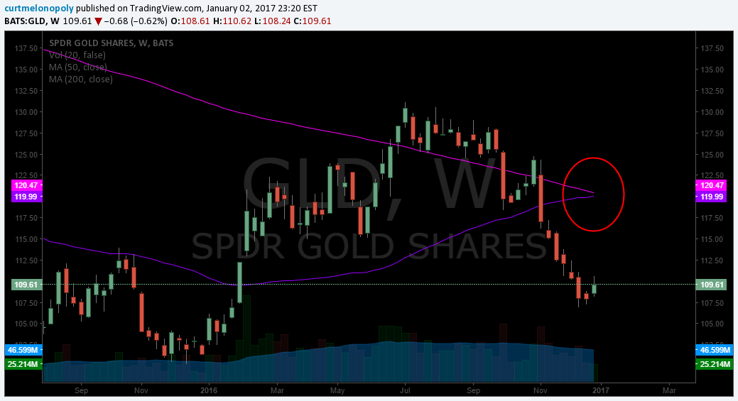 Golden Cross, $GLD, Gold, Chart