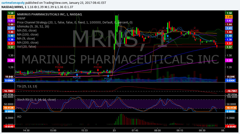 $MRNS PREMARKET, Trading Plan