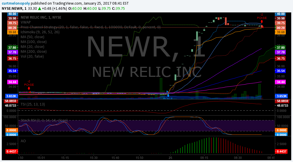 $NEWR, Stocks, Trading Plan, Premarket