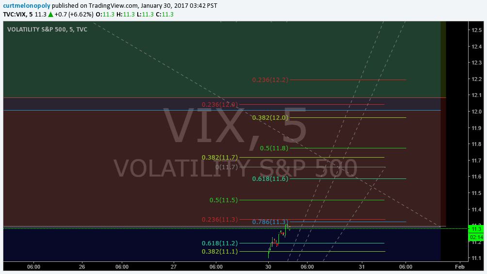 $VIX, Fibonacci, Chart