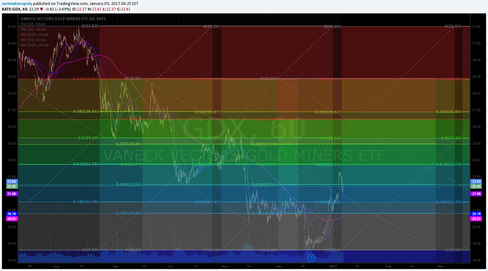 $GDX, Chart