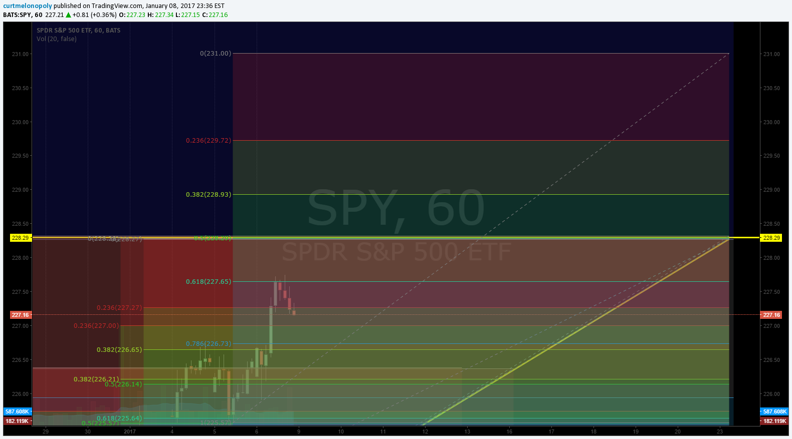 $SPY, Chart, Fibonacci