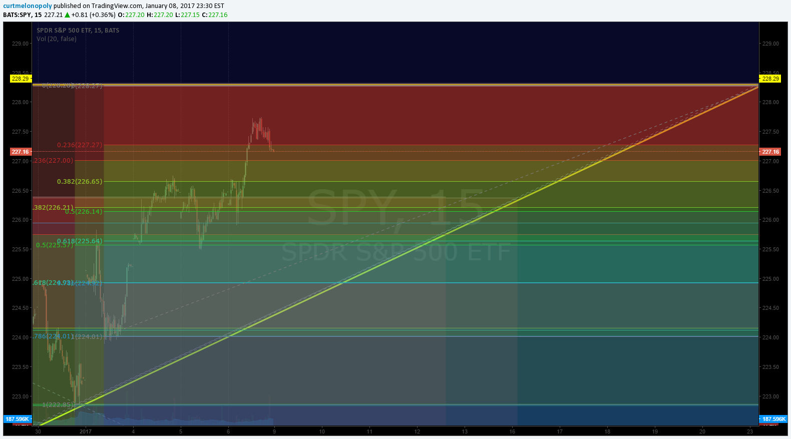 $SPY, 15 Min, Chart