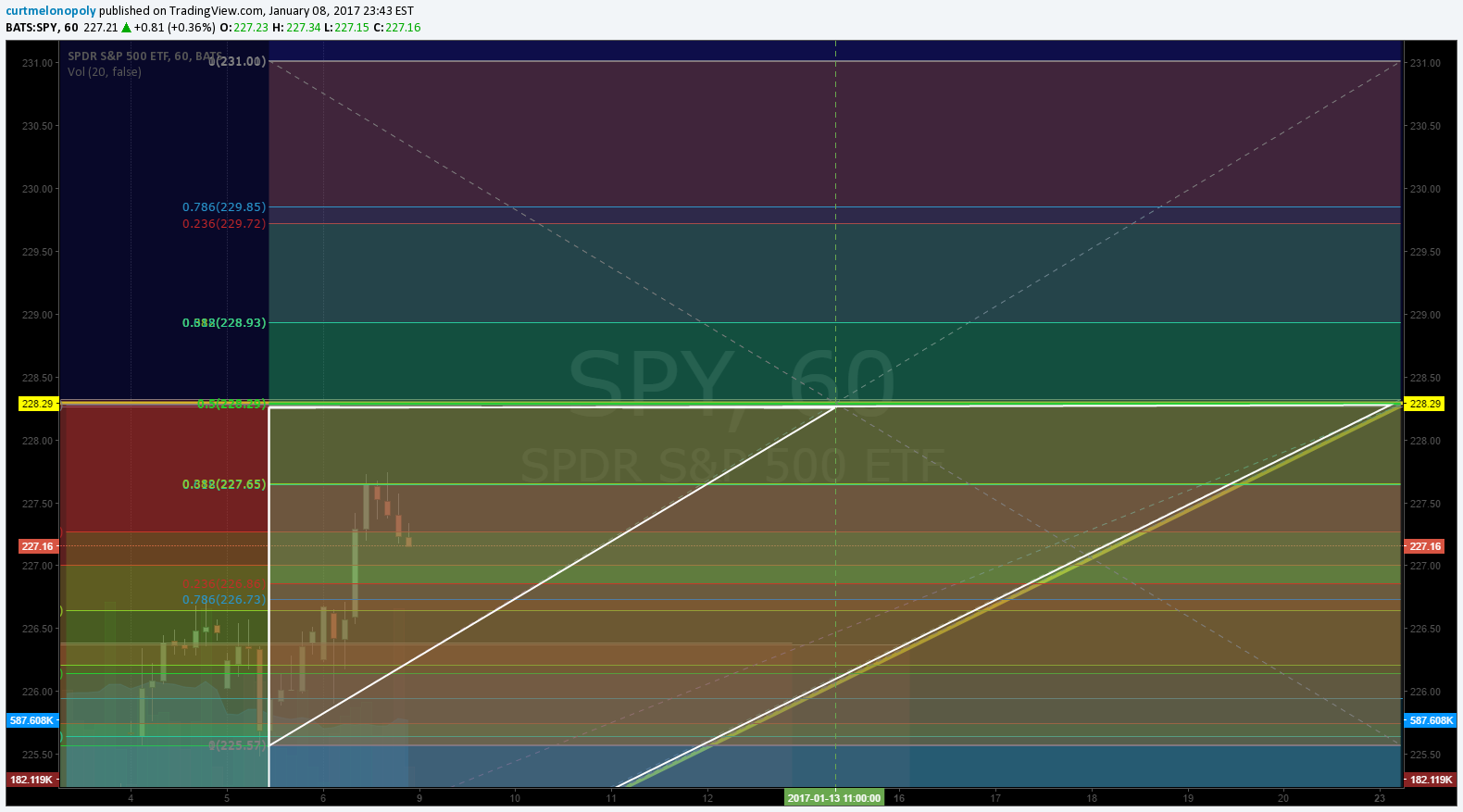 $SPY, Chart, Time Cycles