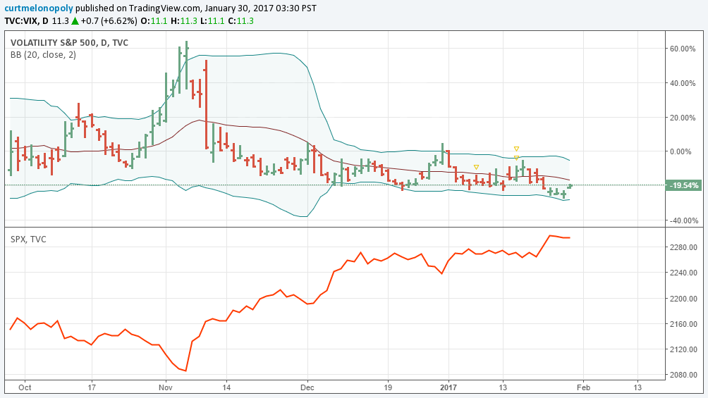 $VIX, Bollinger, Short