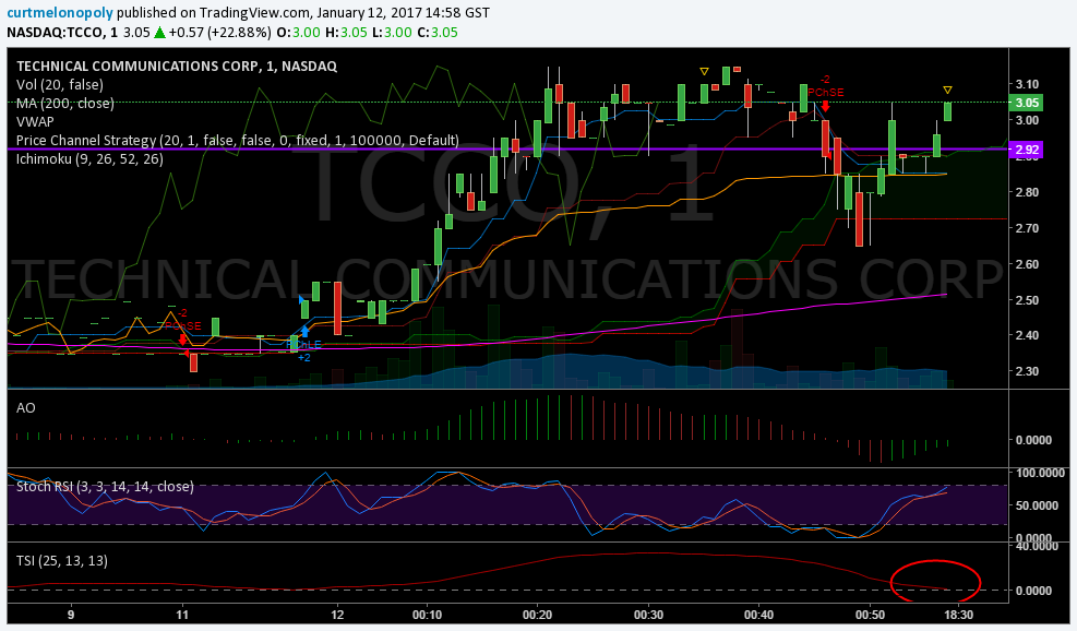 Post-Market Wed Jan 11 $MYOS, $FFHL, $TCCO, $URRE – $NUGT $DUST $USLV $DSLV $UWT $DWT $UGAZ $DGAZ $JNUG $JDST