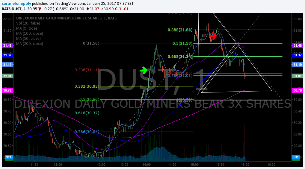 $DUST, Chatroom, Trading Results, Stocks, GOLD