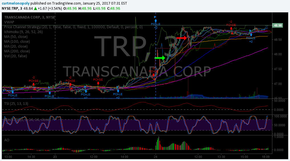 Trading Results, $TRP, Stocks, Chatroom
