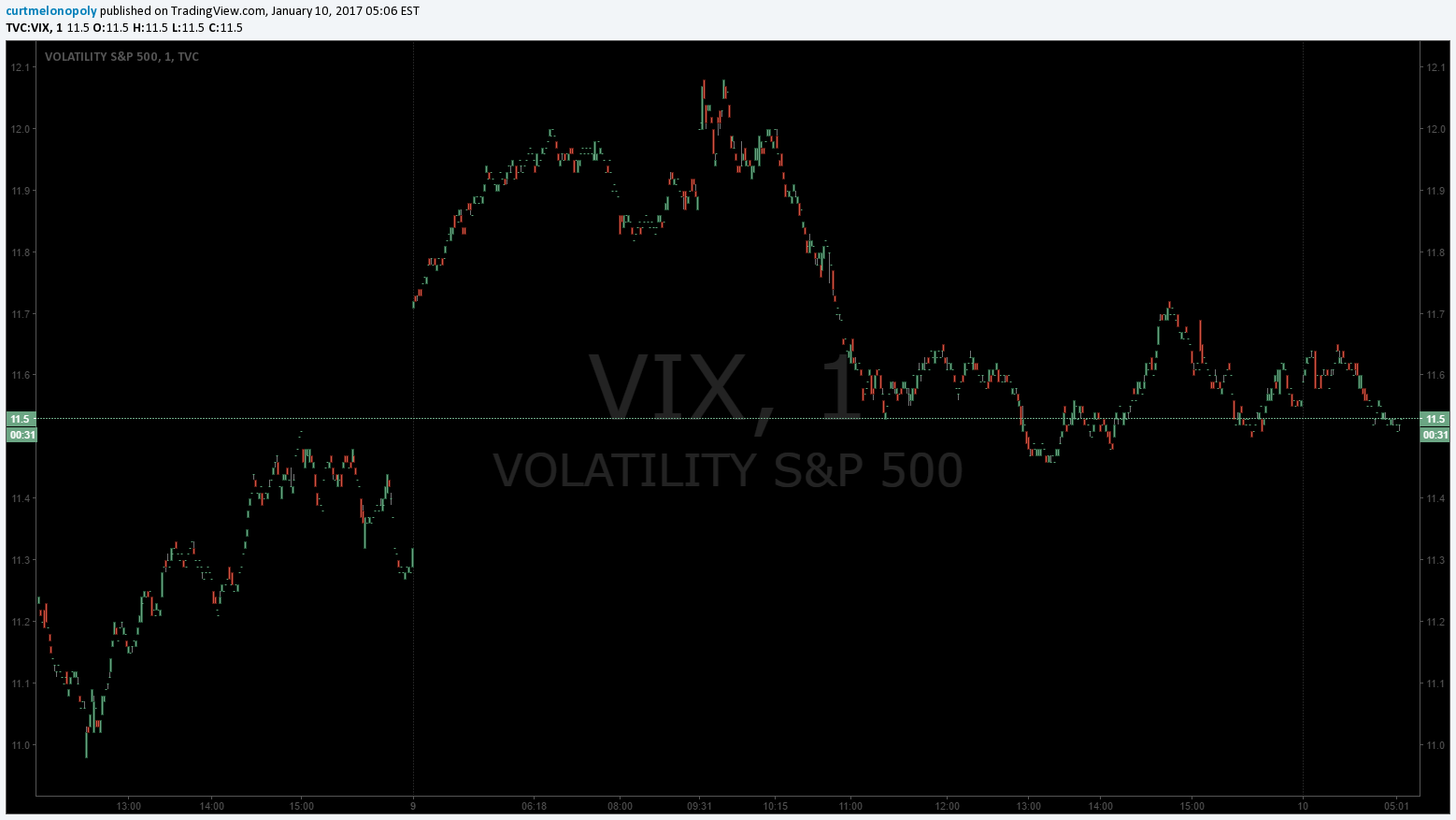 $VIX Chart