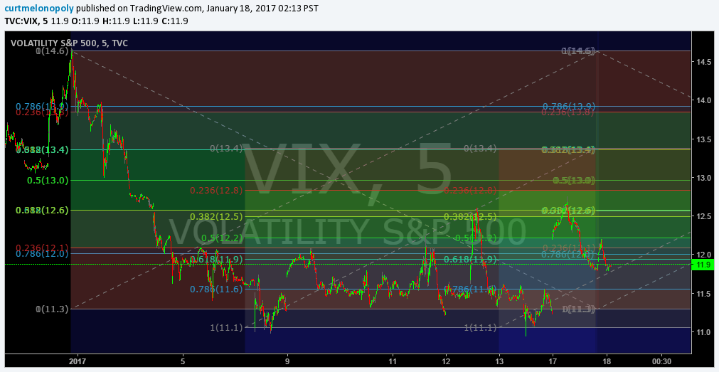 $VIX, Chart