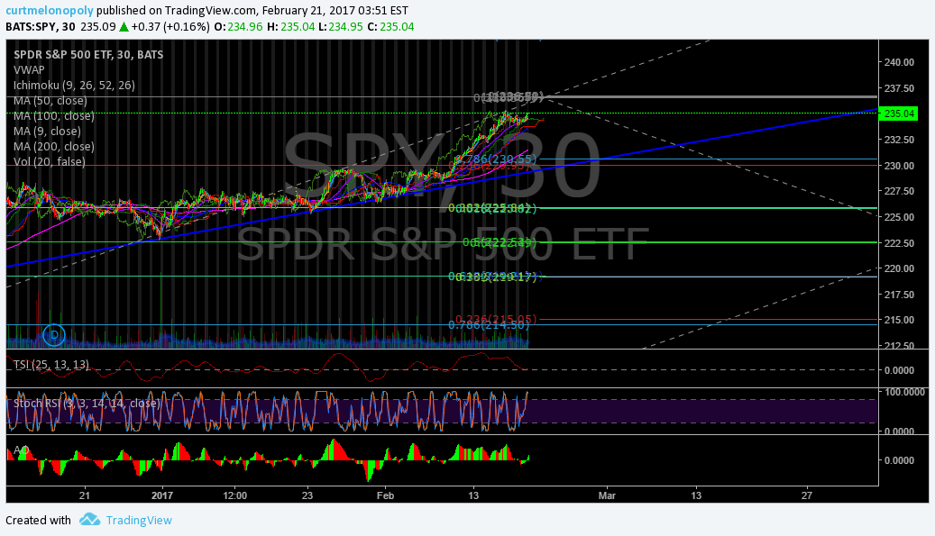 S&P 500 $SPY Member Trade Charting Tues Feb 21 $ES_F $SPXL, $SPXS