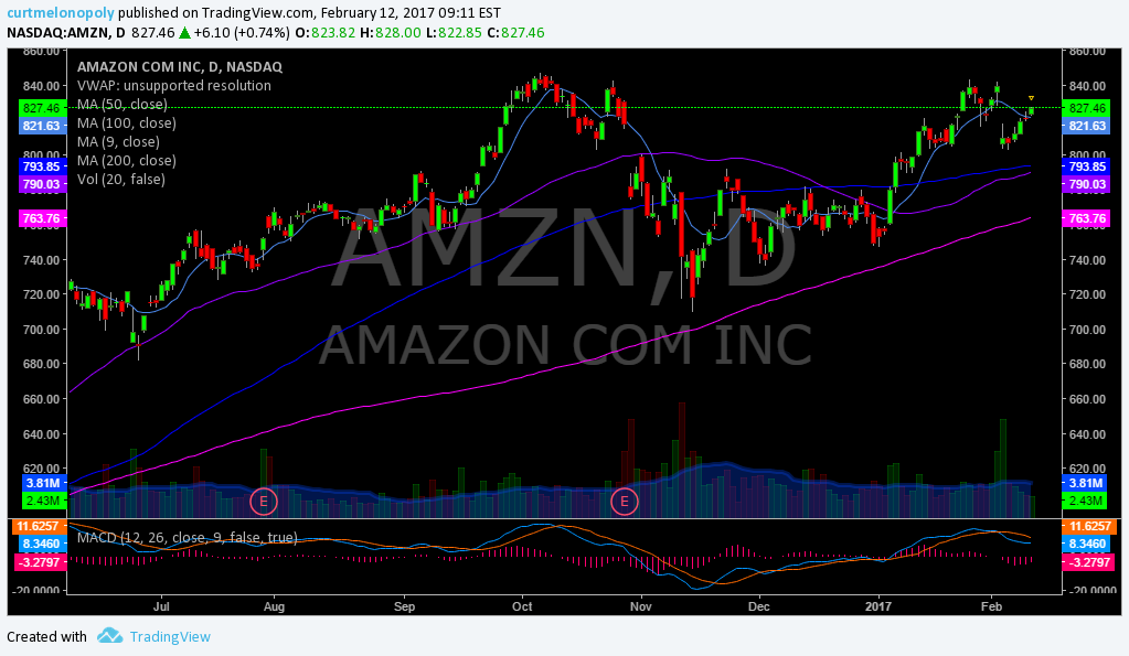 $AMZN, Amazon, Swing, Trading