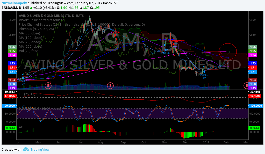 $ASM, Swing, Trading, Chart