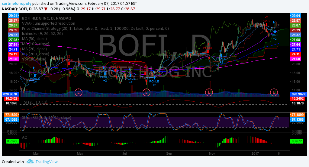$BOFI, Swing, Trading, Chart, Stock, Pick