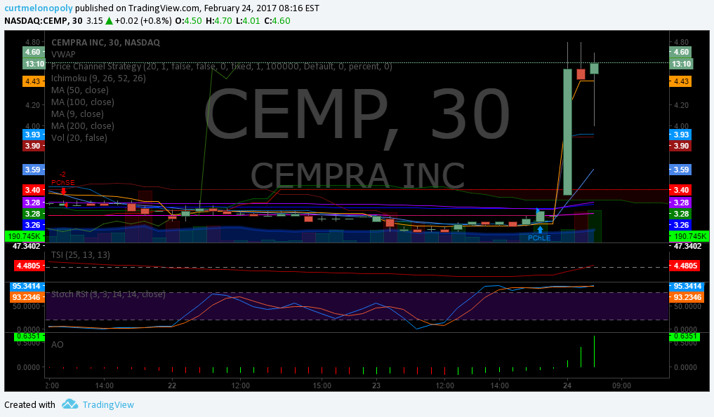 $CEMP, Premarket, Trading, Plan, Stocks