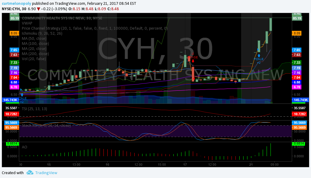 $CYH Premarket up 22%