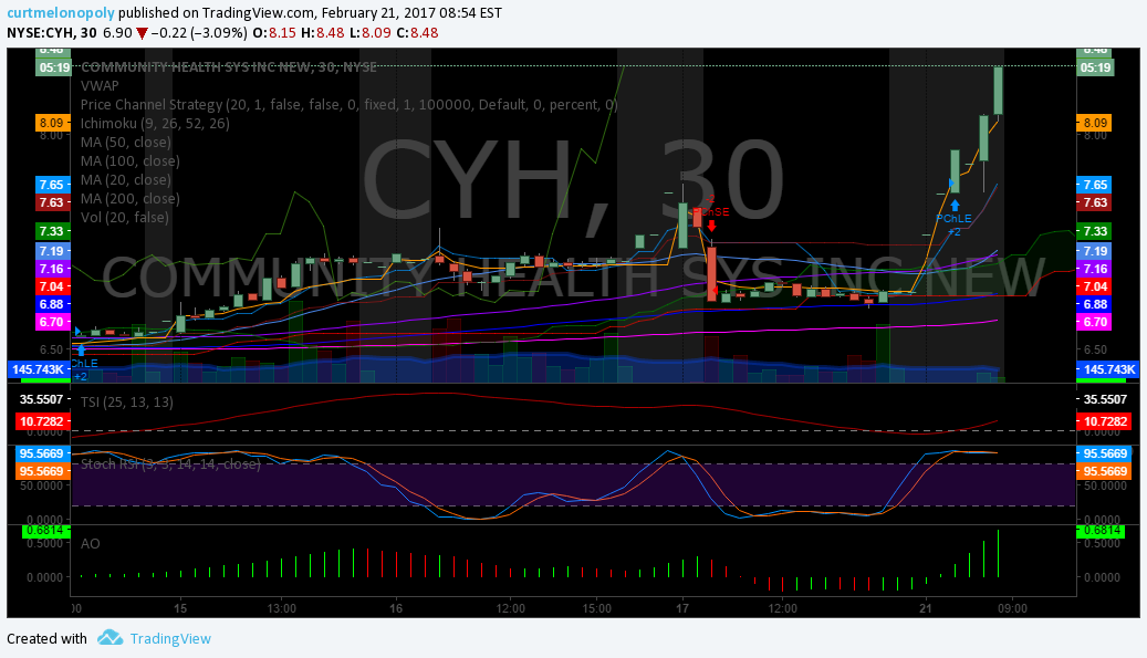 PreMarket Trading Plan Tues Feb 21 $CYH $EYEG $CYCC $APOP $IDXG $SPRT $PLKI