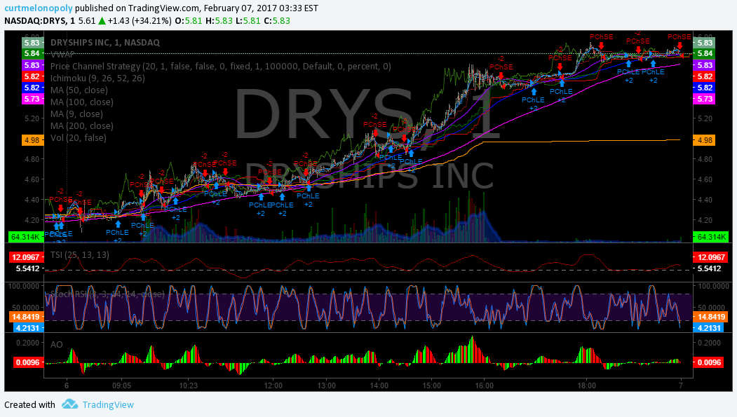 $DRYS, Market, Stocks, Report, Results