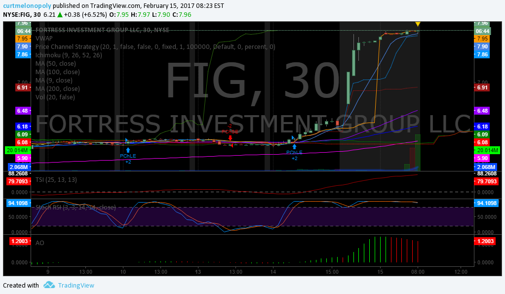 PreMarket Trading Plan Wed Feb 15 $FNCX, $FIG, $CIDM, $PTX, $GRPN, $UGAZ, $UWT