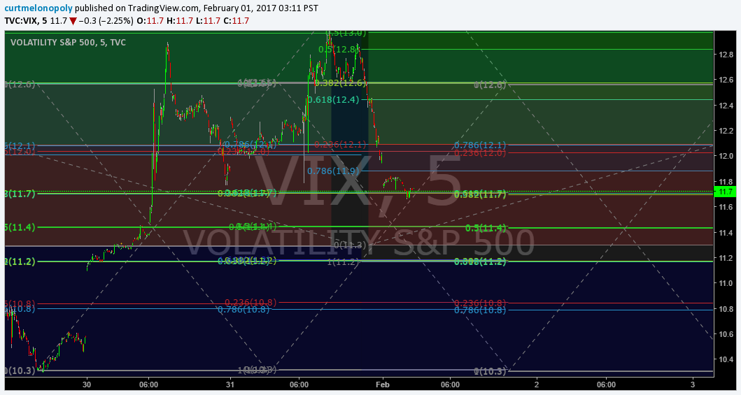 $VIX, Chart