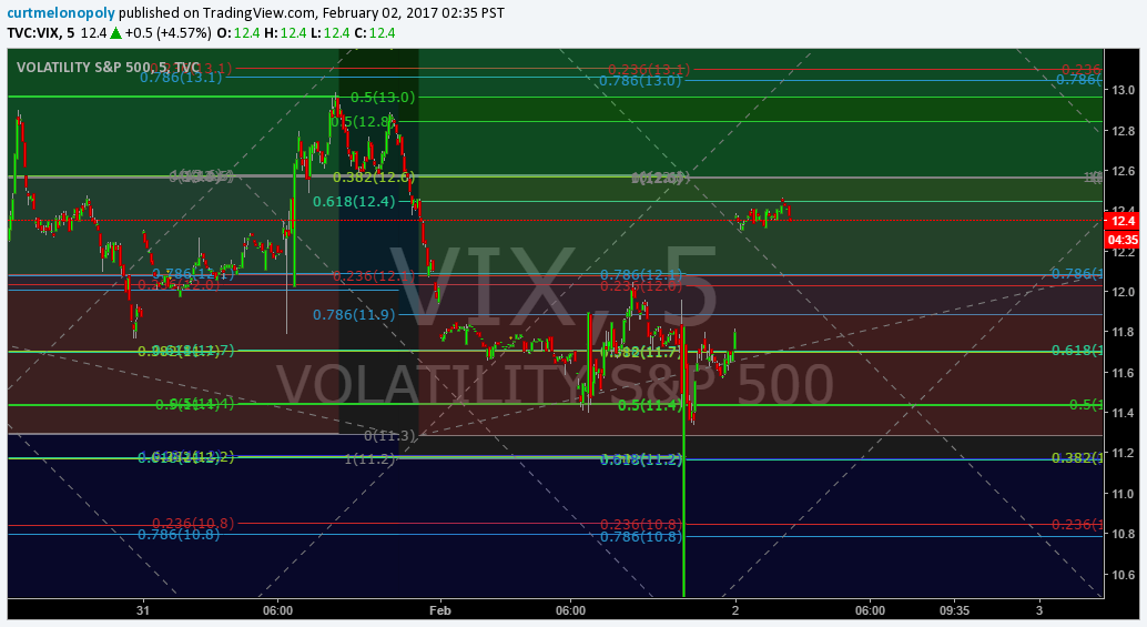 Vexatious, $VIX, Algo, Chart