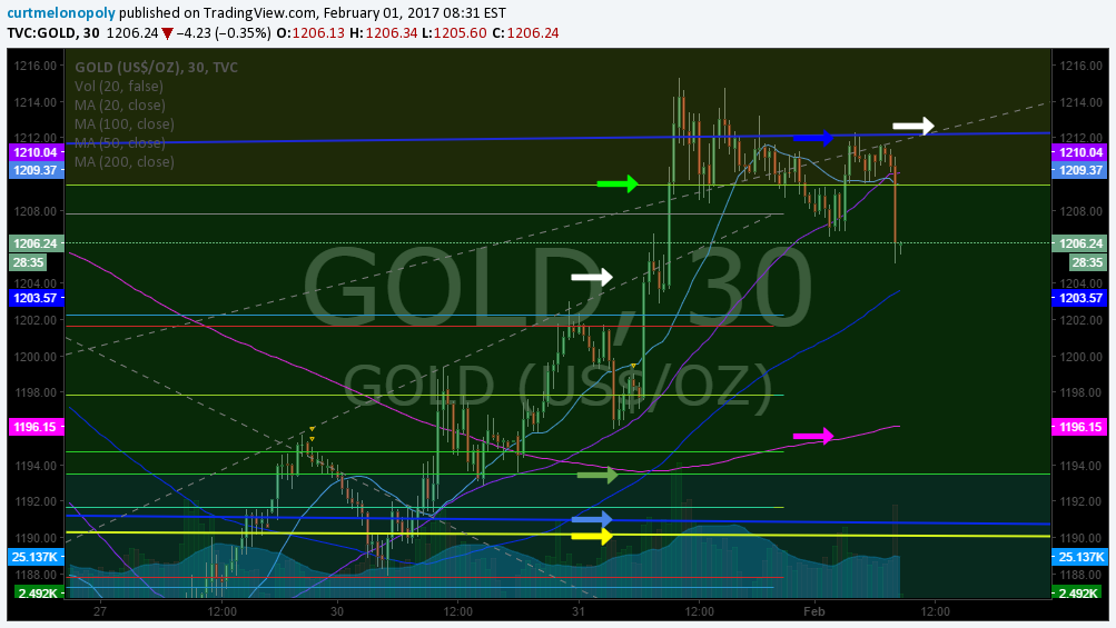Gold, Premarket, Trading Plan, Stocks