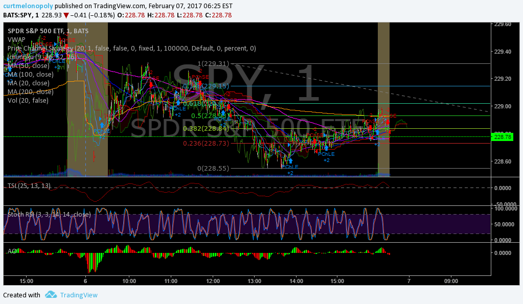 S&P 500 $SPY Member Trade Charting Tues Feb 7 $ES_F $SPXL, $SPXS