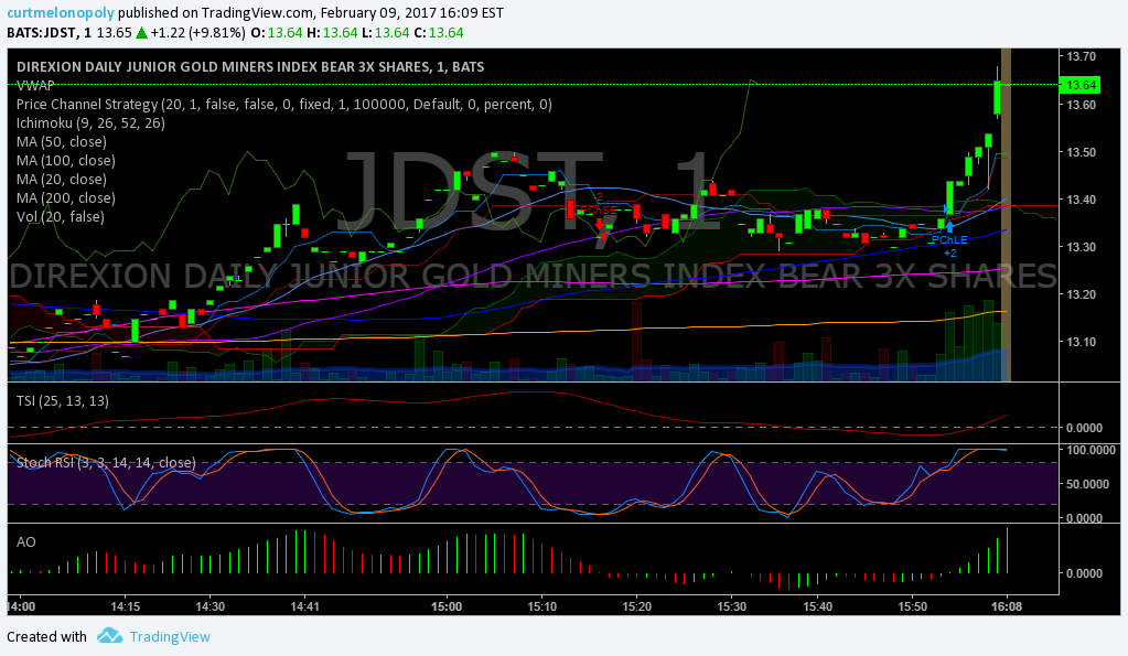 Trading, Results, Market, $JDST, Swing
