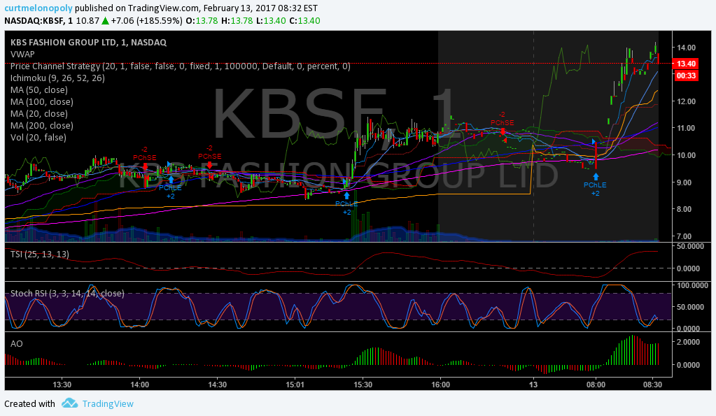 $KBSF, Premarket, Trading, Plan, Stocks