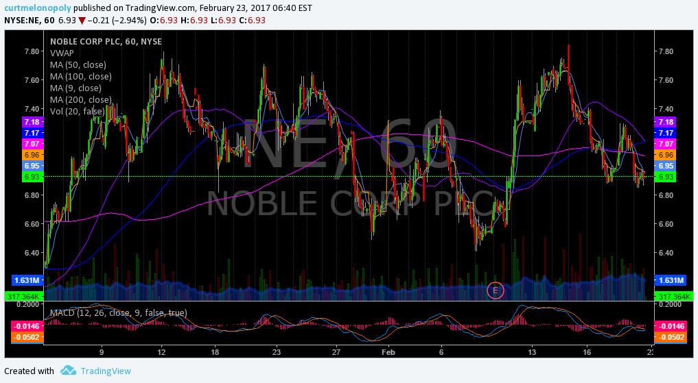 $NE Swing long 6.95 average for a 9.00 upside target.