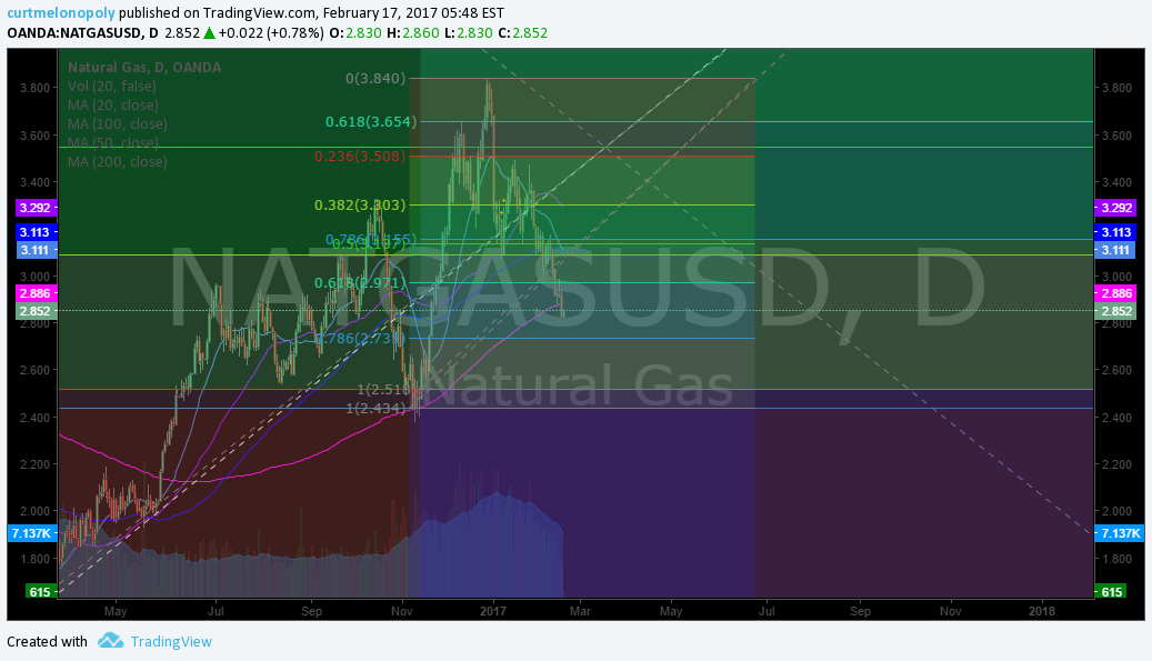 $NG_F, $NATGASUSD, Natural, Gas, Chart, 200, Day