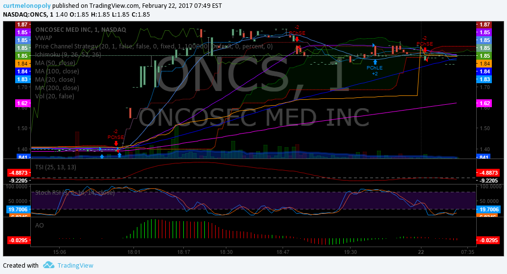 Post-Market Wed Feb 22 $CBMX, $ONCS, $MBOT $THCT $OWCP, $FNMA, $CNBX