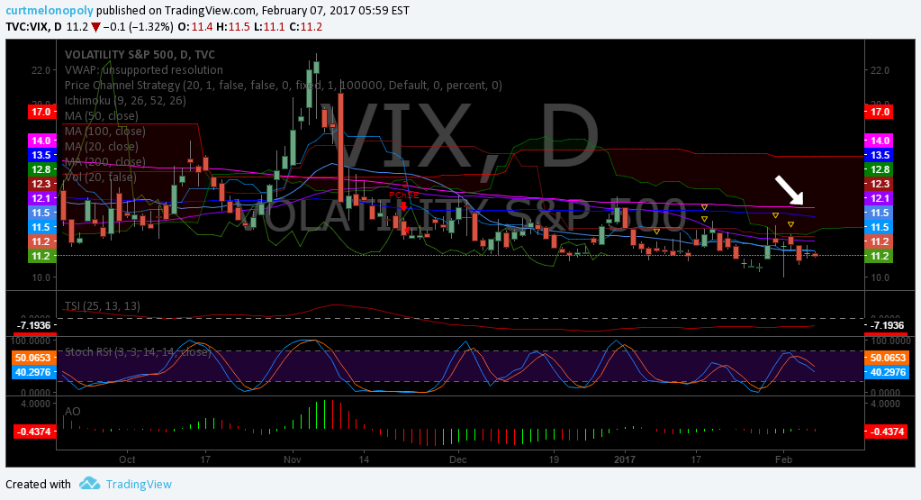 $VIX, Chart, 200 MA