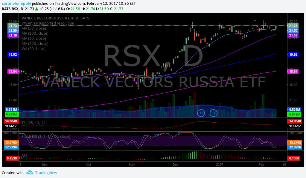 $RSX, Swing, Trading, Stocks, Pick