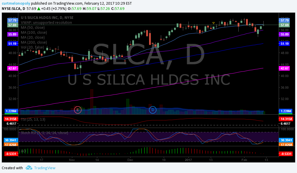 $SLCA, Swing, Trade, Stock, Pick