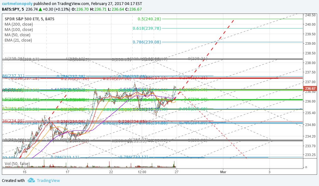 S&P 500 $SPY Member Trade Charting Mon Feb 27 $ES_F $SPXL, $SPXS