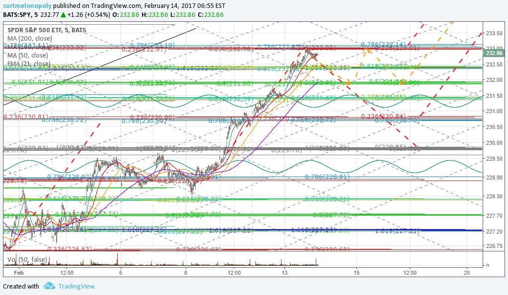 S&P 500 $SPY Member Trade Charting Tues Feb 14 $ES_F $SPXL, $SPXS