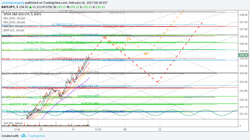 S&P 500 $SPY Member Trade Charting Thurs Feb 16 $ES_F $SPXL, $SPXS