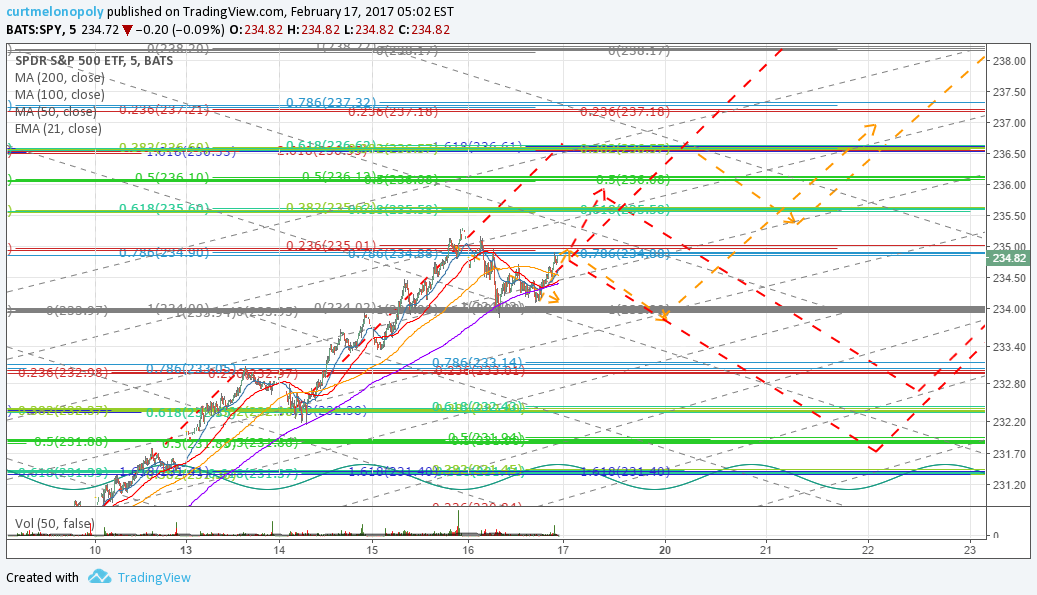 S&P 500 $SPY Member Trade Charting Fri Feb 17 $ES_F $SPXL, $SPXS