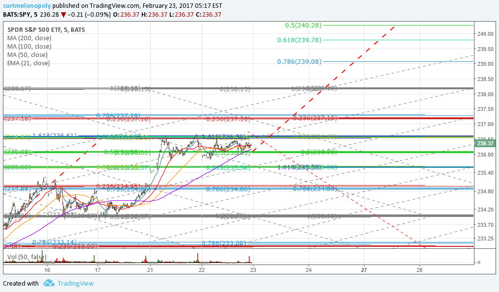 S&P 500 $SPY Member Trade Charting Thurs Feb 23 $ES_F $SPXL, $SPXS